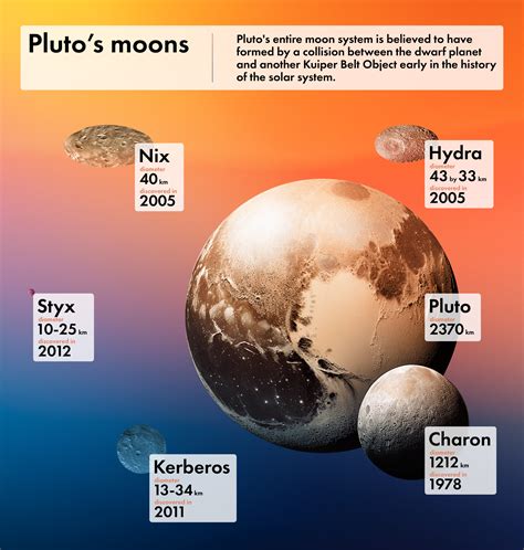 Pluto moons : 5 Secrets of the Most Mysterious Dwarf Planet - Orbital Today