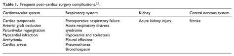 Frequent post–cardiac surgery complications.2,3. | Download Scientific ...