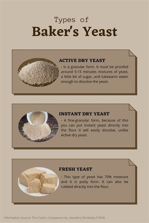 3 Types of Baker's Yeast | Bakers yeast, Instant yeast, Yeast