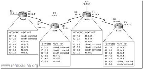 IP Routing Table