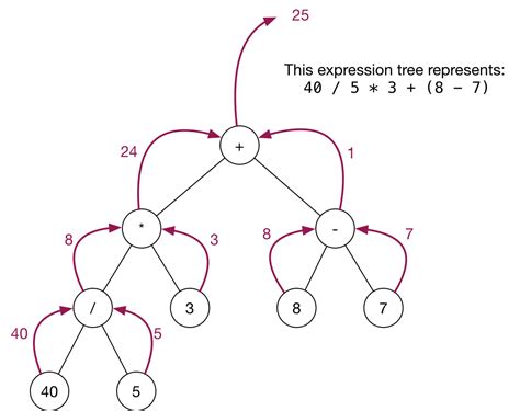 Dissecting an Expression Tree