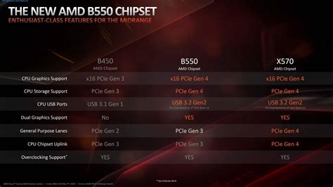 AMD B550 VS B450 Motherboard – Price, Features & Compatibility ...