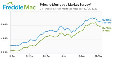 Mortgage rates fall to their lowest level since September