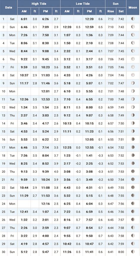 April 2023 Tide Chart – East Coast Current