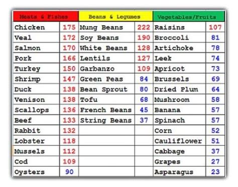 Foods High in Uric Acid Chart - MohamedkruwVilla