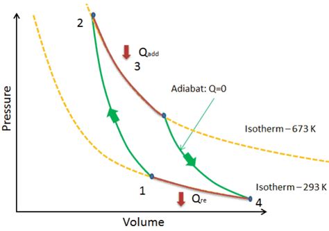 Carnot Cycle – pV, Ts diagram | Processes | nuclear-power.com