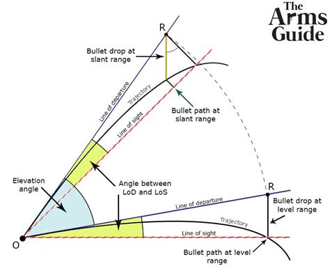 Long Range Shooting: External Ballistics - Elevation, Part 1 | The Arms ...