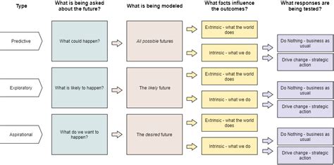 What is Scenario Planning? Templates and Examples