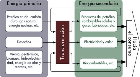 Fuentes de energía primaria y secundaria - Resourcefulness