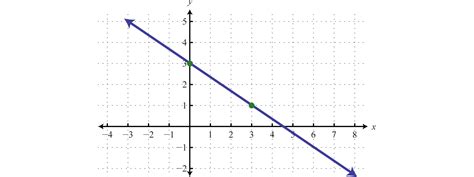 Linear Functions and Their Graphs