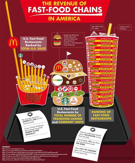 The Revenue of Fast-Food Chains [Infographic] | Fast food chains, Fast ...