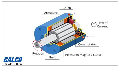 Dc Motor Diagram With Explanation