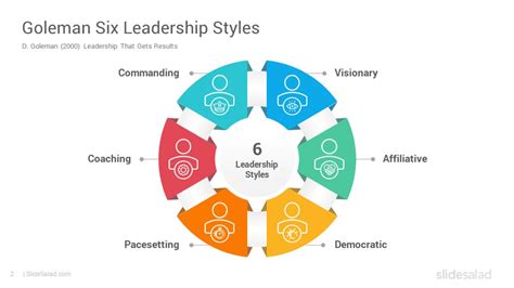 Goleman Six Leadership Styles PowerPoint Template - SlideSalad