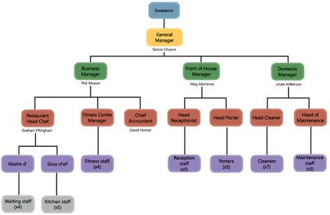 Ian's BUSS3 Business Studies Blog: Competitive Organisational Structure