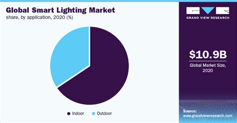 Smart Lighting Market Size, Trends & Share Report 2021-2028