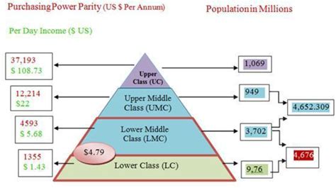 Figure 2 from What Constitutes the Bottom of the Pyramid (BOP) Market ...