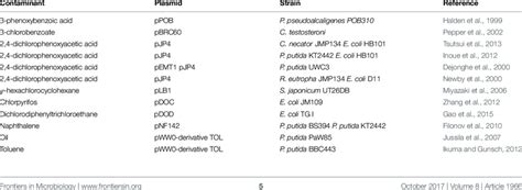 | Examples of plasmid-mediated bioaugmentation studies. | Download Table