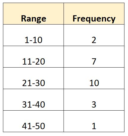 How to Find the Range of Grouped Data (With Examples)