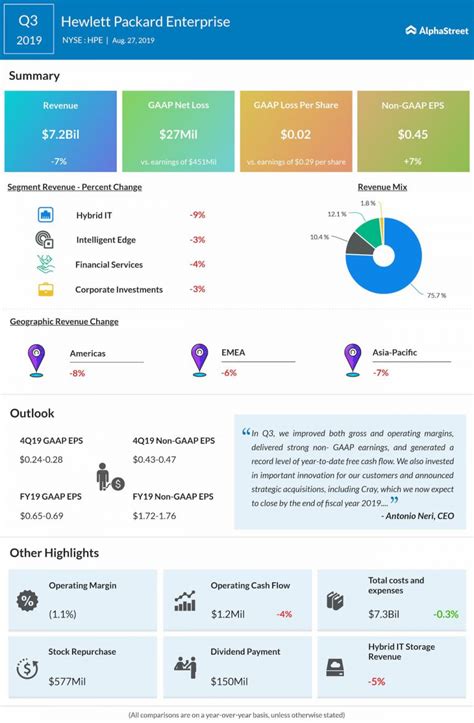 Earnings: Hewlett Packard Enterprise (NYSE: HPE) reports Q4 2020 ...