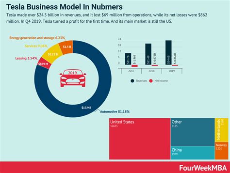 Tesla Mission Statement and Vision Statement In A Nutshell - FourWeekMBA