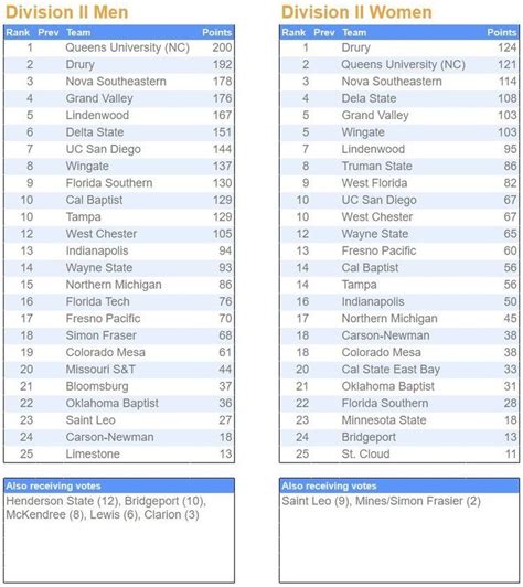 Queens & Drury Sit Atop Division II Rankings