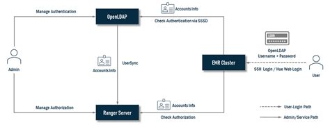 Apache Ranger and AWS EMR Automated Installation and Integration Series ...