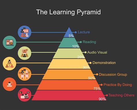 The learning pyramid model vector 2013433 Vector Art at Vecteezy