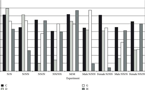 Distinct Arabic phonemes accuracy in all experiments-Group 1 ...