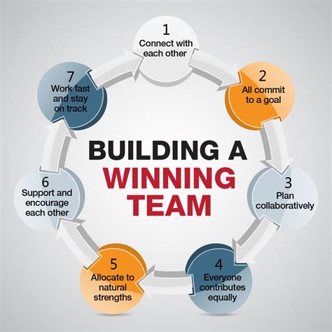 Building A winning Team #infographic | Build Strong Teams | Pinterest ...