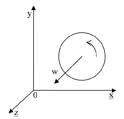 Graphical representation of the mathematical angular velocity vector ...