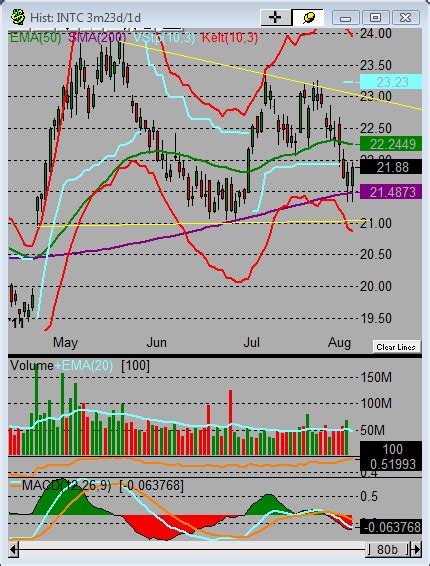 Set up and use the best technical stock charts - Simple stock trading