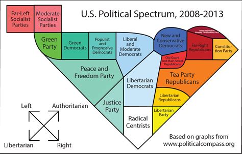 The Aquarian Agrarian: U.S. Political Spectrum, 2008-2013