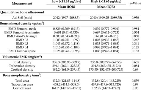 Quantitative bone ultrasound, bone mineral density and volumetric bone ...