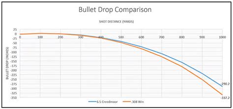 6.5 Creedmoor Ballistics: Performance Data & Ammo Choices – Clear Shot ...