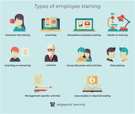 Types of Training and Development