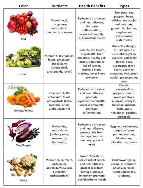 Eating the Rainbow | Rainbow diet, Eat the rainbow, Diet and nutrition