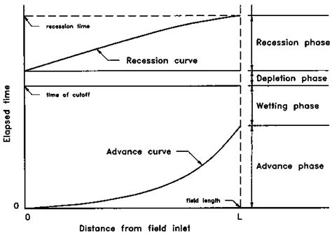 2. Surface irrigation systems