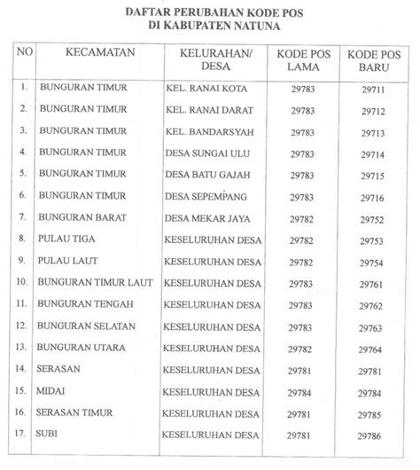 Daftar Perubahan Kode Pos di Kabupaten Natuna – Diskominfo Kabupaten Natuna