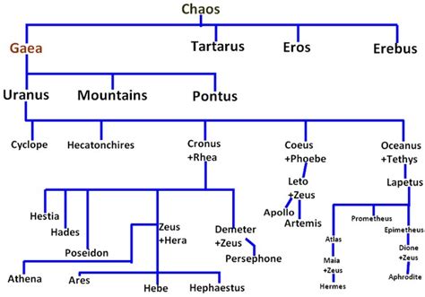 Timeline/Family Tree - Cronus and Zues