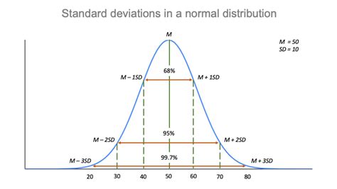 How to Calculate Standard Deviation (Guide) | Calculator & Examples