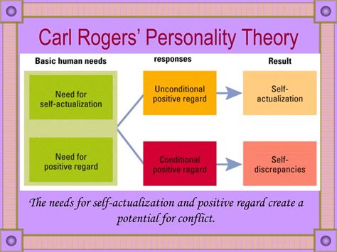 Carl Rogers Learning Theory