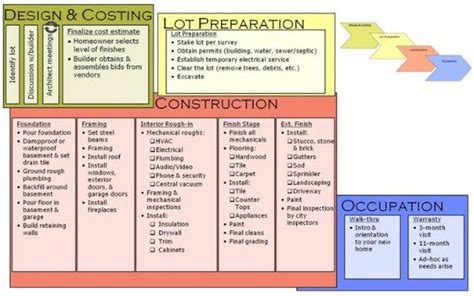 house construction steps - Google Search | House construction steps ...