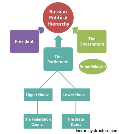 Russian Political Hierarchy - Hierarchical Structure And Charts