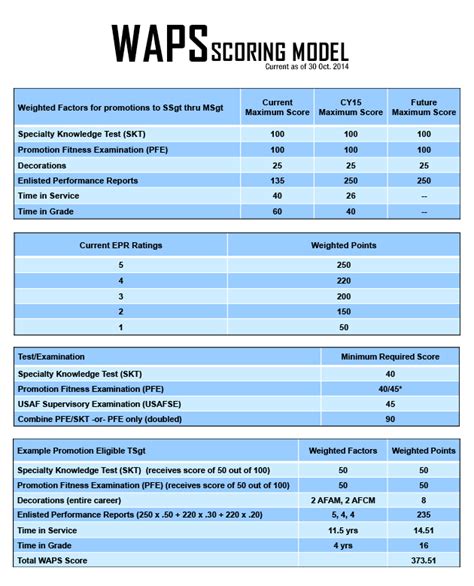 Enlisted promotion system changes continue with weighted factor ...