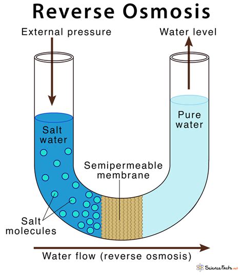 Reverse Osmosis Diagram