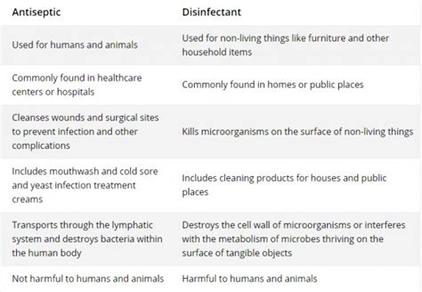 What is the basic difference between antiseptics and disinfectants ...