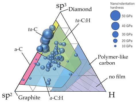 Diamond-Like Carbon Films | Encyclopedia MDPI