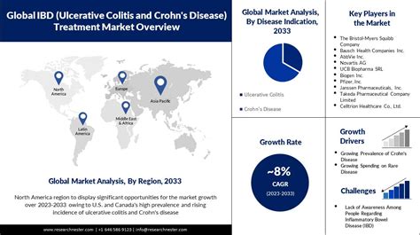 IBD Treatment Market Size & Share | Forecast Report 2033