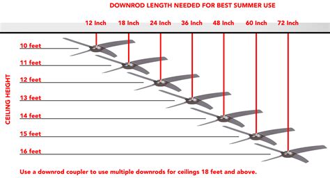 Optimal Ceiling Fan Downrod Length for Indoor Use | Double ceiling fan ...