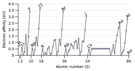 Electron Affinity Trend and Definition